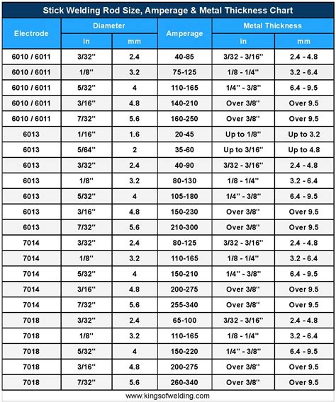 what is the best welding rod for sheet metal|welding rod types chart.